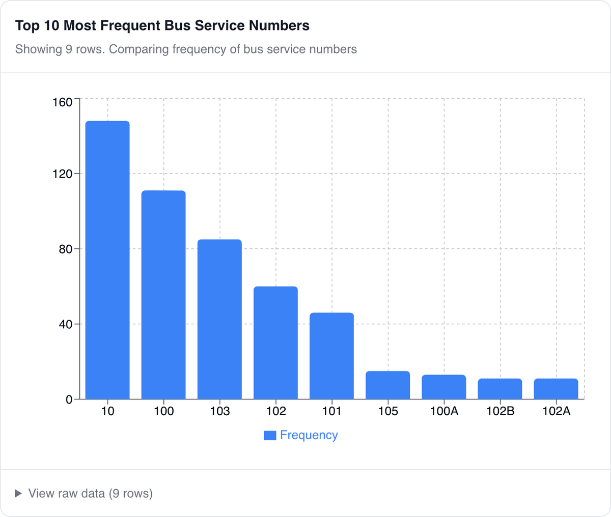 Top 10 Most Frequent Bus Service Numbers Chart