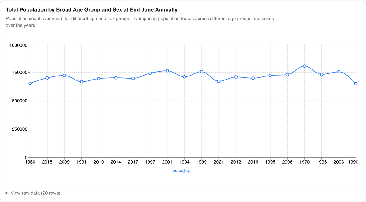 Total Population by Broad Age Group and Sex Chart